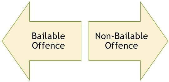 What are Bailable and Non Bailable offences