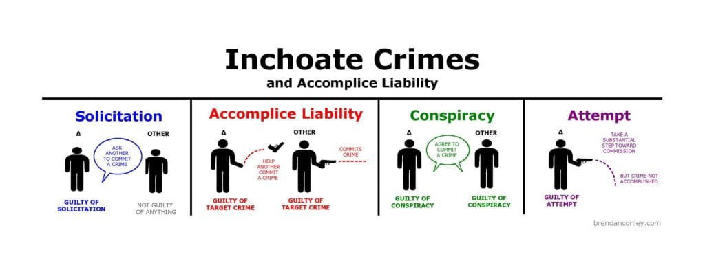 Types of Inchoate Crimes